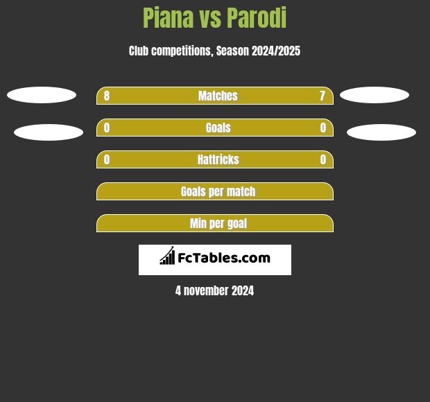 Piana vs Parodi h2h player stats