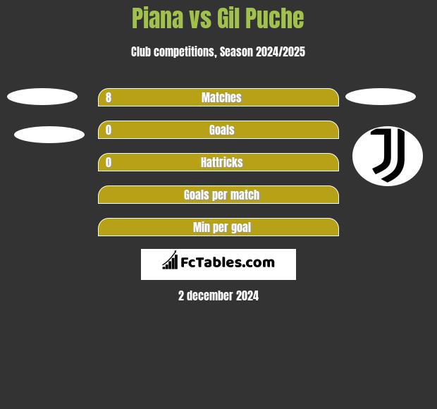 Piana vs Gil Puche h2h player stats