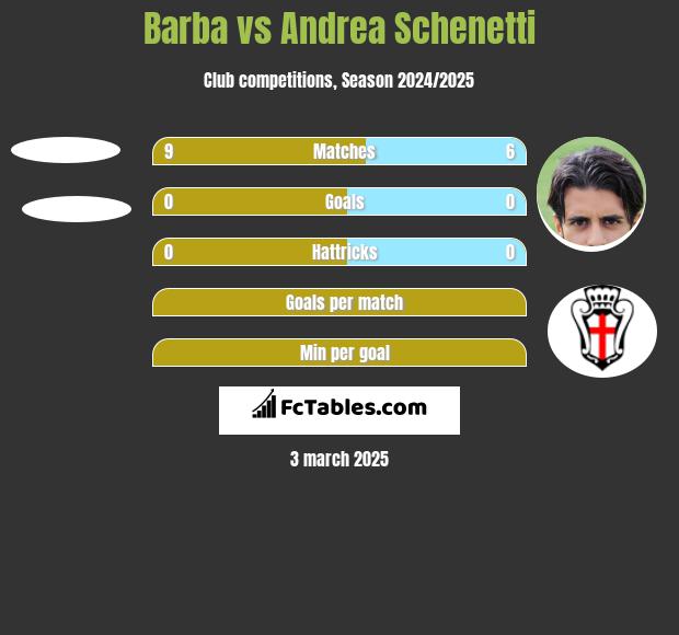 Barba vs Andrea Schenetti h2h player stats