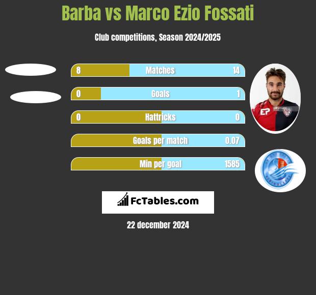 Barba vs Marco Ezio Fossati h2h player stats