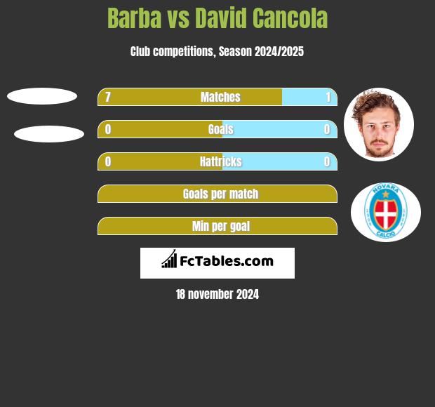 Barba vs David Cancola h2h player stats