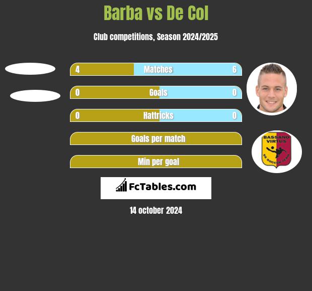 Barba vs De Col h2h player stats