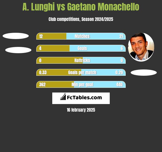 A. Lunghi vs Gaetano Monachello h2h player stats