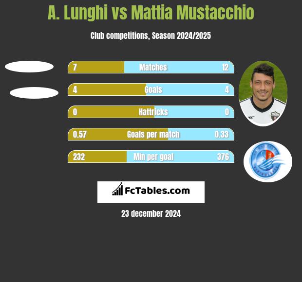 A. Lunghi vs Mattia Mustacchio h2h player stats