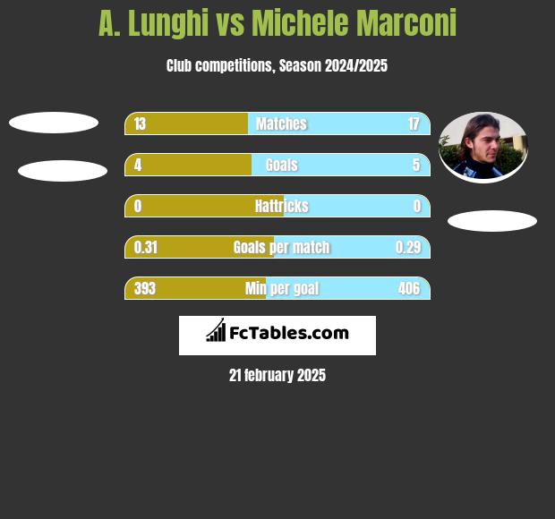 A. Lunghi vs Michele Marconi h2h player stats