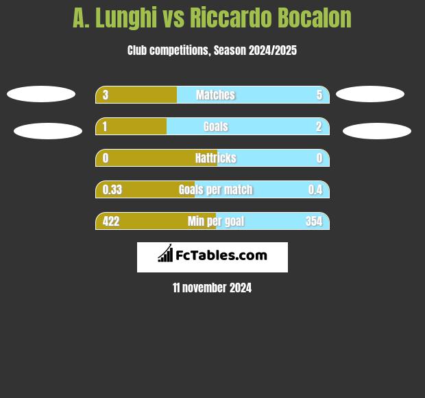 A. Lunghi vs Riccardo Bocalon h2h player stats