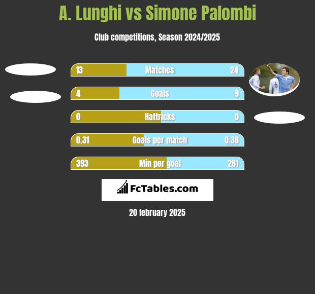 A. Lunghi vs Simone Palombi h2h player stats