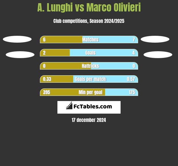 A. Lunghi vs Marco Olivieri h2h player stats