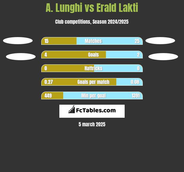 A. Lunghi vs Erald Lakti h2h player stats