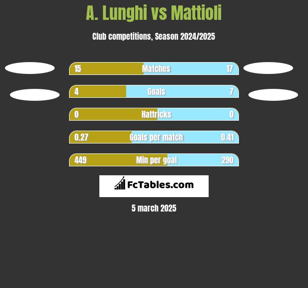 A. Lunghi vs Mattioli h2h player stats