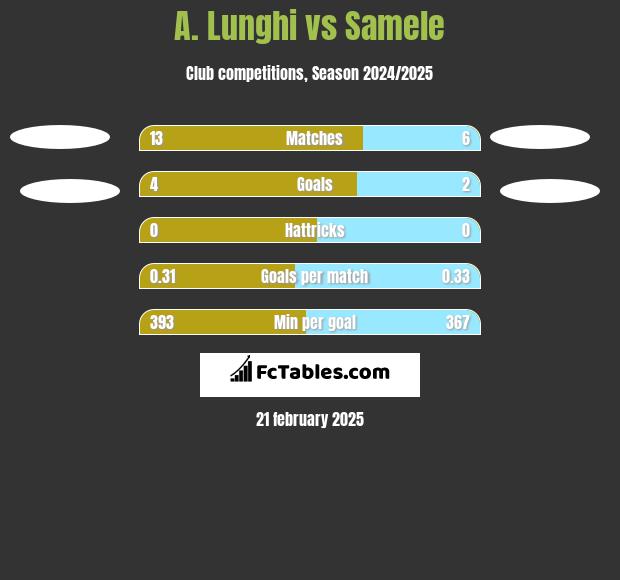 A. Lunghi vs Samele h2h player stats