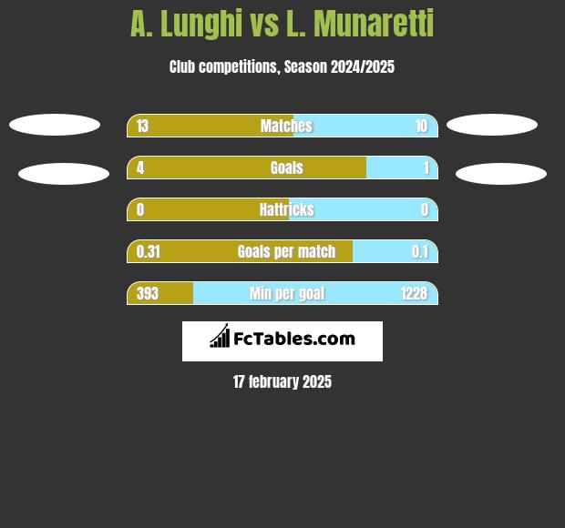 A. Lunghi vs L. Munaretti h2h player stats