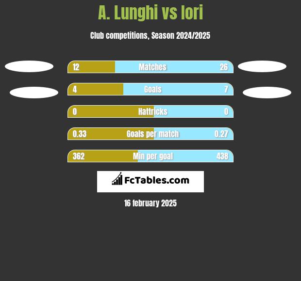 A. Lunghi vs Iori h2h player stats