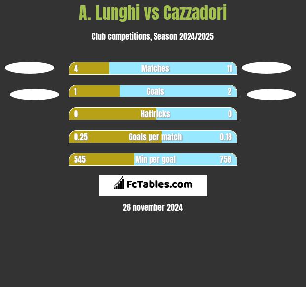 A. Lunghi vs Cazzadori h2h player stats