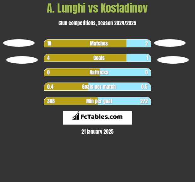 A. Lunghi vs Kostadinov h2h player stats