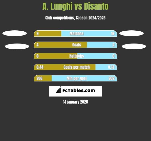 A. Lunghi vs Disanto h2h player stats