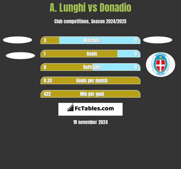 A. Lunghi vs Donadio h2h player stats