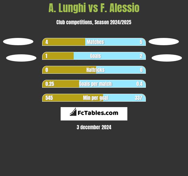 A. Lunghi vs F. Alessio h2h player stats