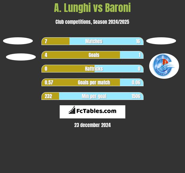 A. Lunghi vs Baroni h2h player stats