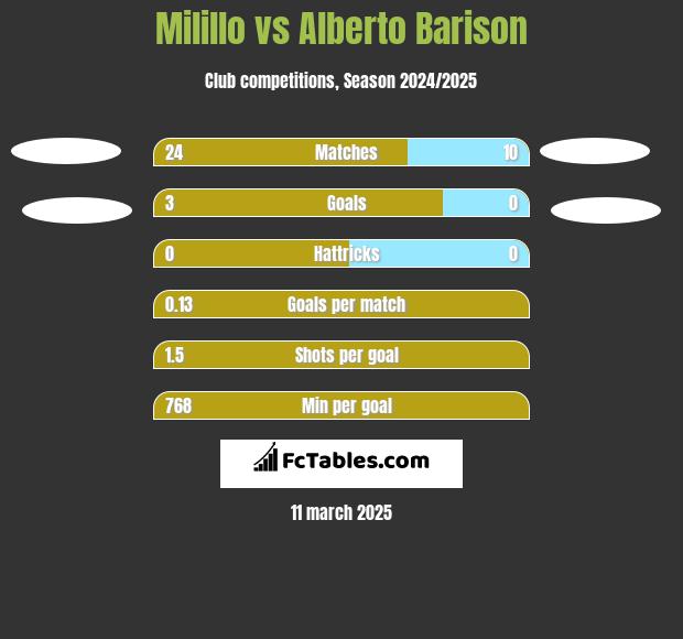 Milillo vs Alberto Barison h2h player stats