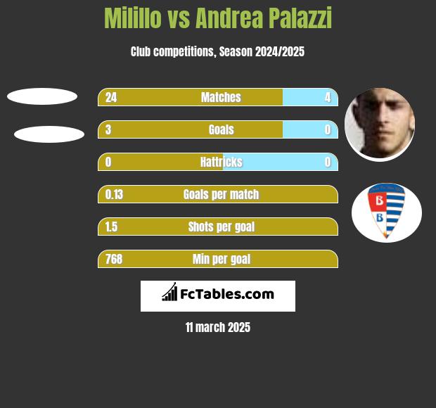 Milillo vs Andrea Palazzi h2h player stats