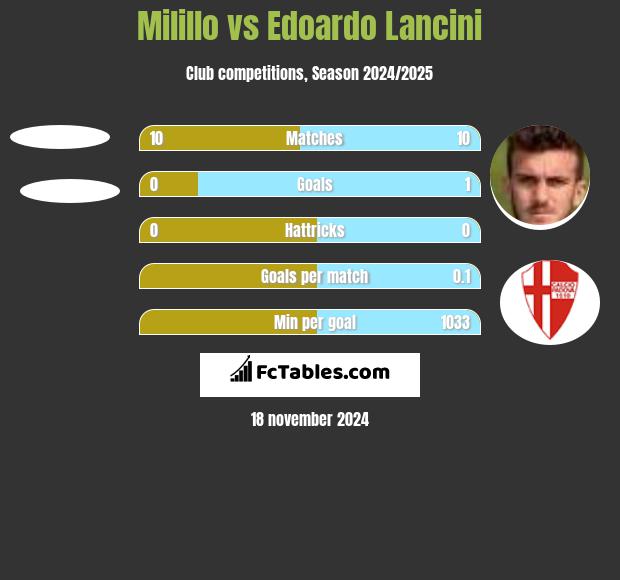 Milillo vs Edoardo Lancini h2h player stats