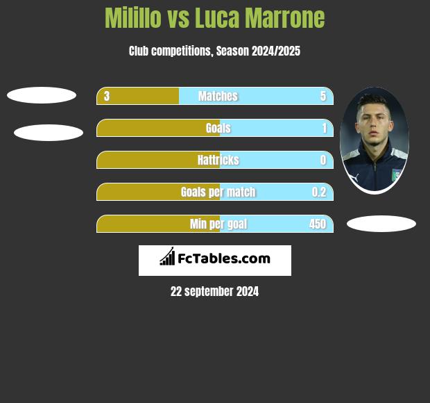 Milillo vs Luca Marrone h2h player stats