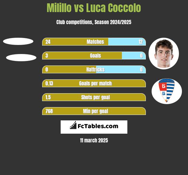 Milillo vs Luca Coccolo h2h player stats