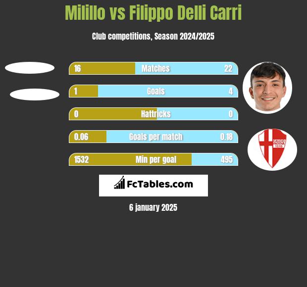 Milillo vs Filippo Delli Carri h2h player stats