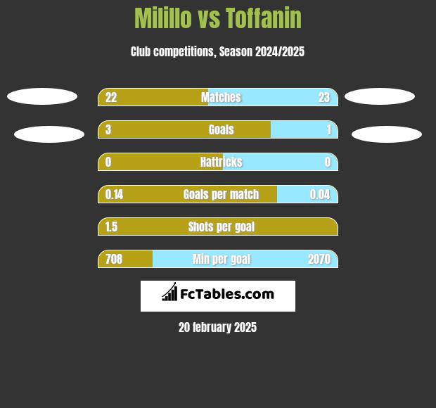 Milillo vs Toffanin h2h player stats