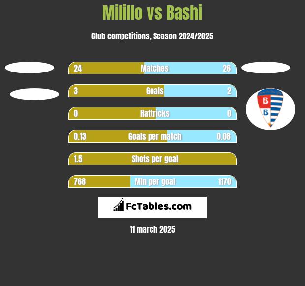 Milillo vs Bashi h2h player stats