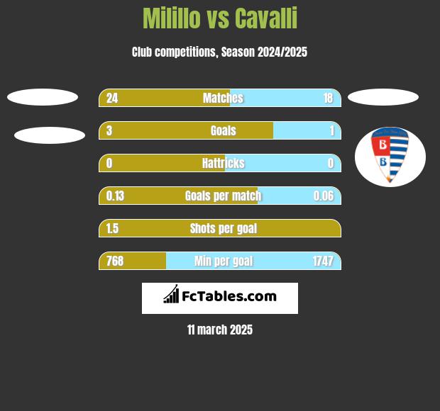 Milillo vs Cavalli h2h player stats