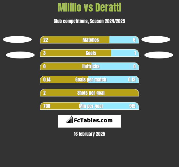 Milillo vs Deratti h2h player stats