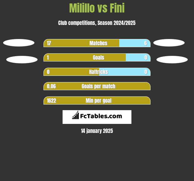 Milillo vs Fini h2h player stats