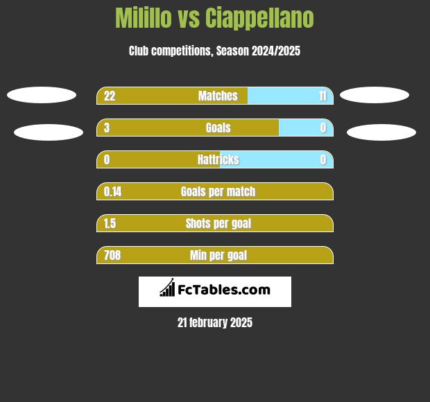 Milillo vs Ciappellano h2h player stats