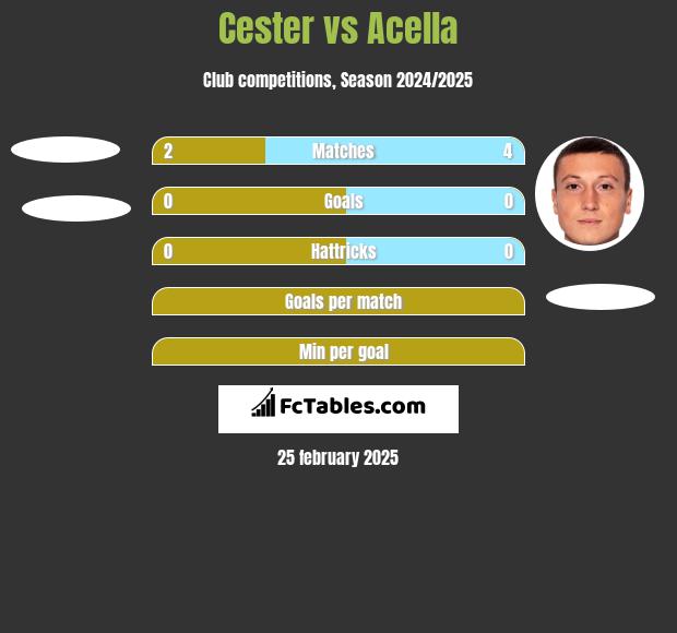 Cester vs Acella h2h player stats