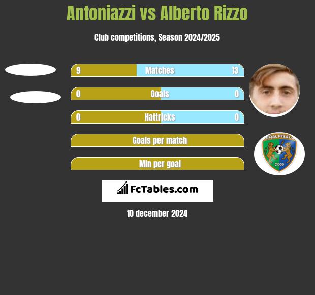 Antoniazzi vs Alberto Rizzo h2h player stats