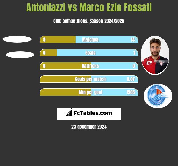 Antoniazzi vs Marco Ezio Fossati h2h player stats