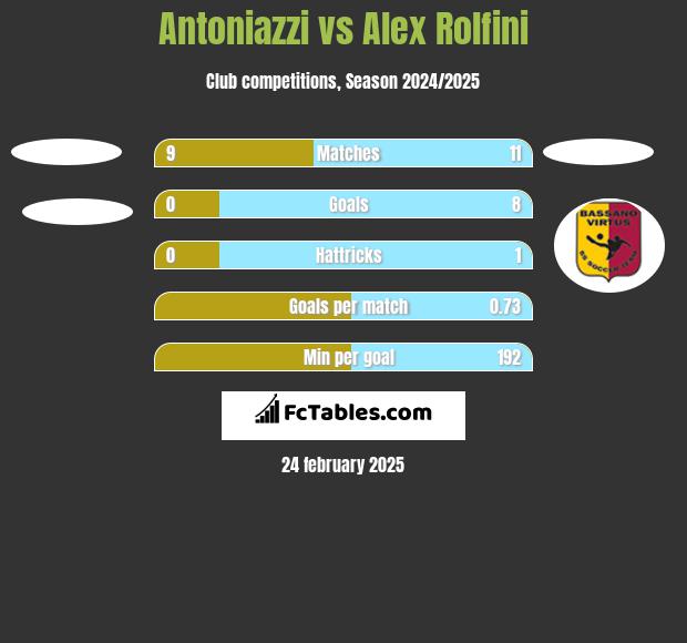 Antoniazzi vs Alex Rolfini h2h player stats