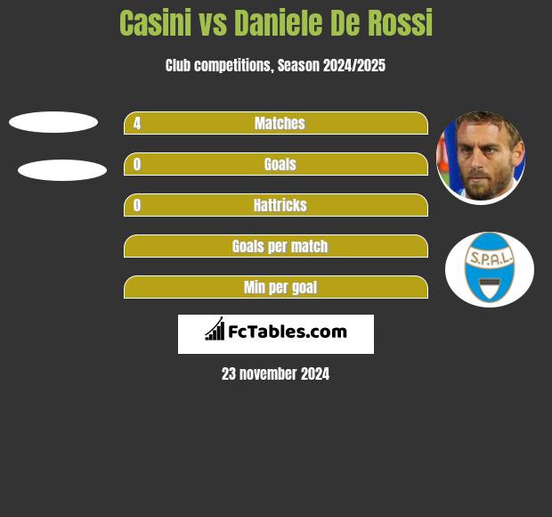 Casini vs Daniele De Rossi h2h player stats