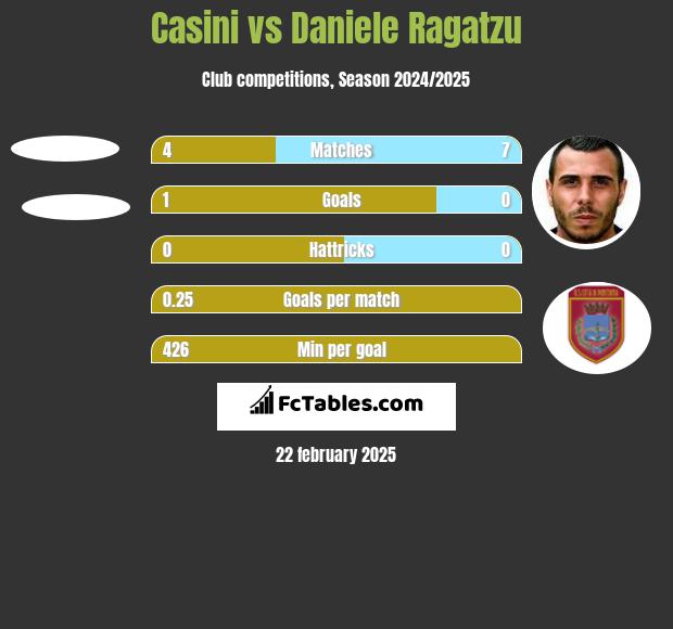 Casini vs Daniele Ragatzu h2h player stats