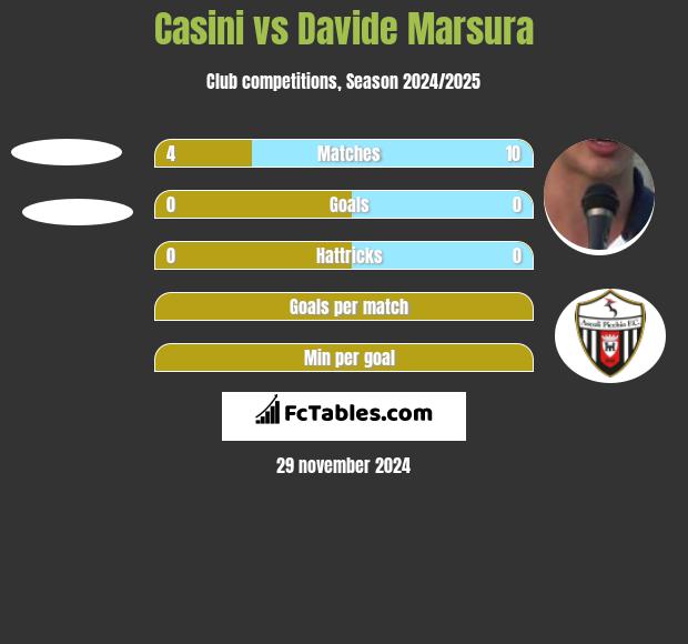 Casini vs Davide Marsura h2h player stats