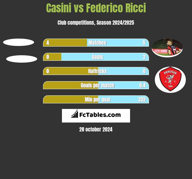 Casini vs Federico Ricci h2h player stats