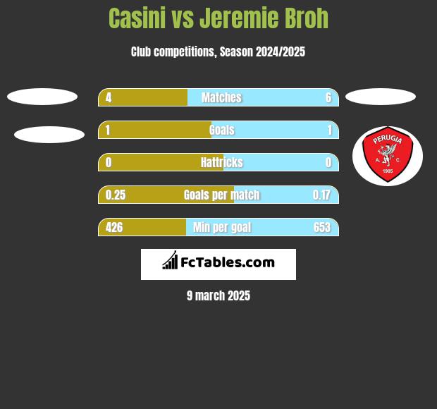 Casini vs Jeremie Broh h2h player stats