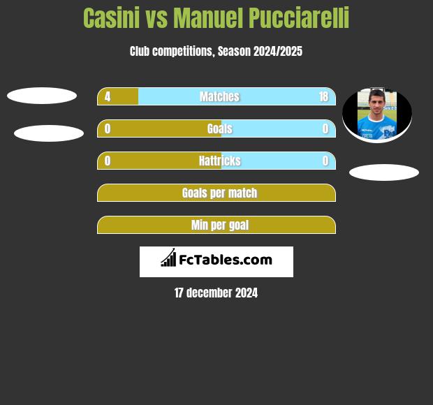 Casini vs Manuel Pucciarelli h2h player stats