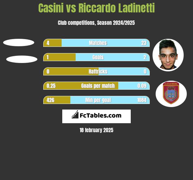 Casini vs Riccardo Ladinetti h2h player stats