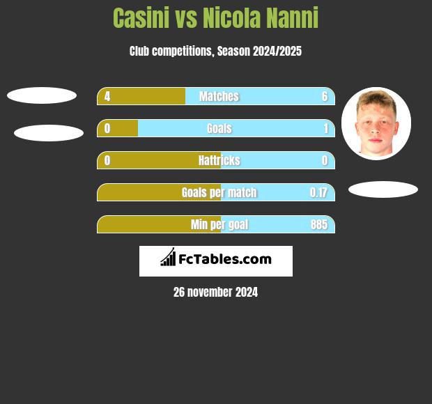 Casini vs Nicola Nanni h2h player stats