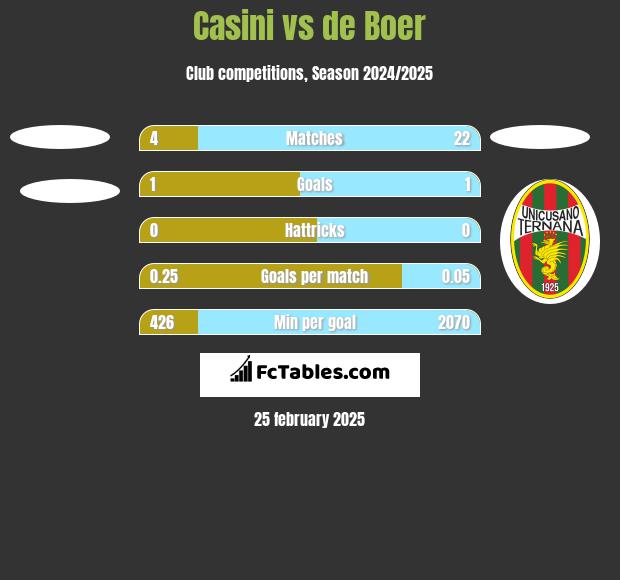 Casini vs de Boer h2h player stats