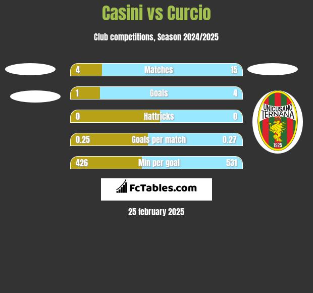 Casini vs Curcio h2h player stats