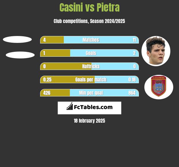 Casini vs Pietra h2h player stats